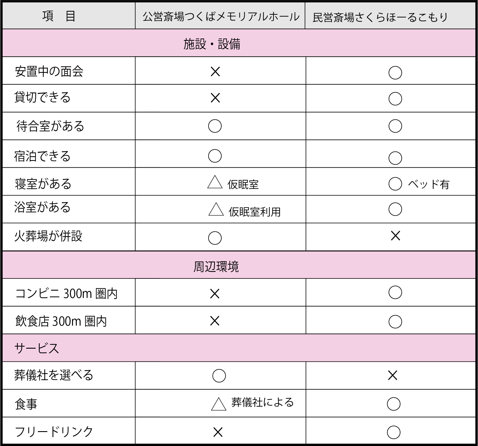 公営斎場とつくばメモリアルとさくらほーるこもりの比較