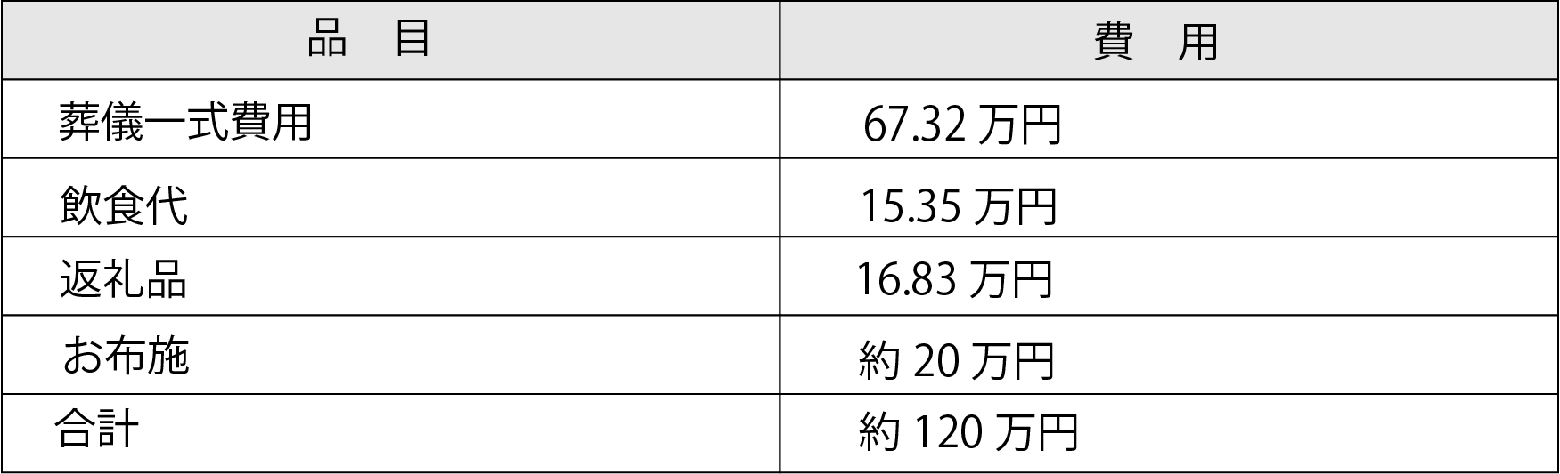 家族葬の相場費用の内訳